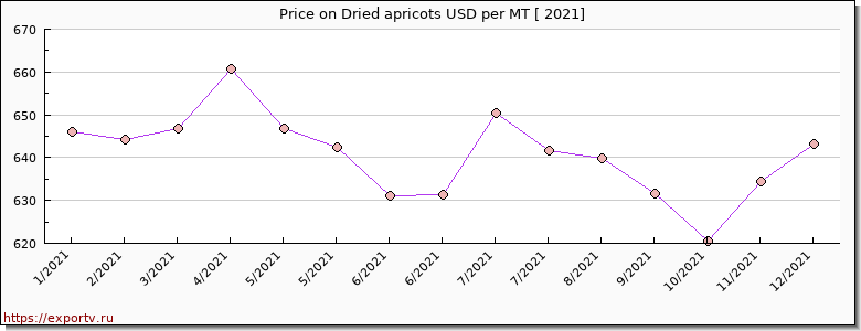 Dried apricots price per year