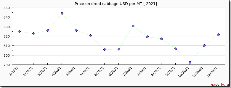 dried cabbage price per year
