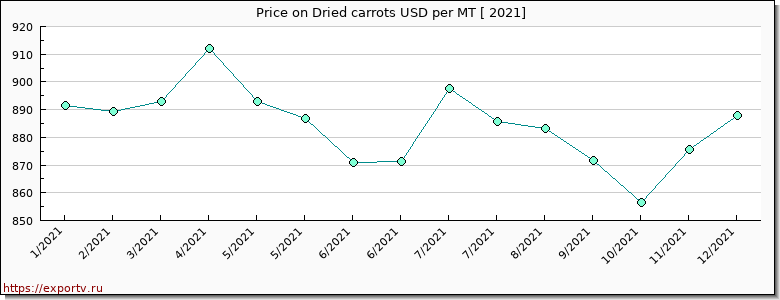 Dried carrots price per year