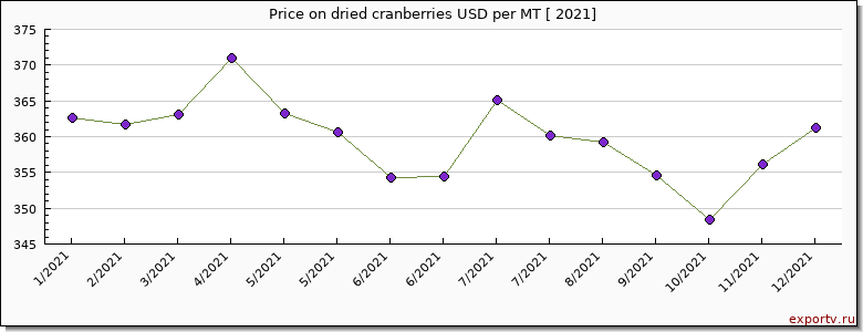 dried cranberries price per year