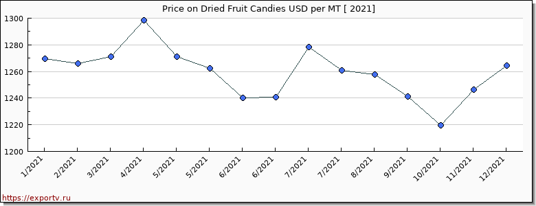 Dried Fruit Candies price per year