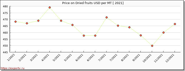 Dried fruits price per year