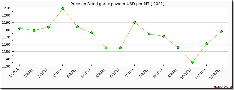 Dried garlic powder price per year