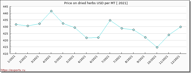 dried herbs price per year