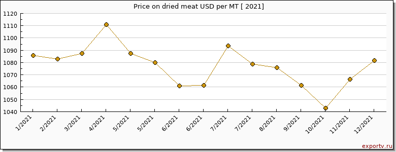 dried meat price per year