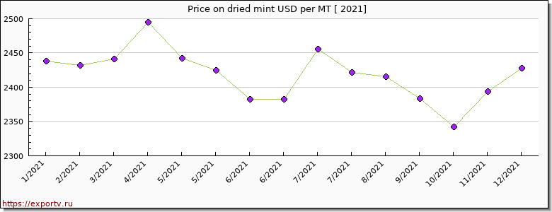 dried mint price per year