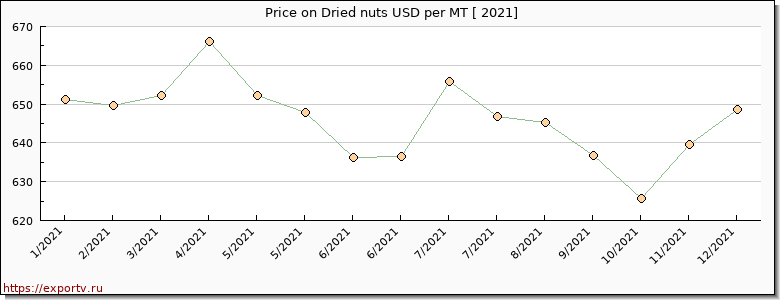 Dried nuts price per year