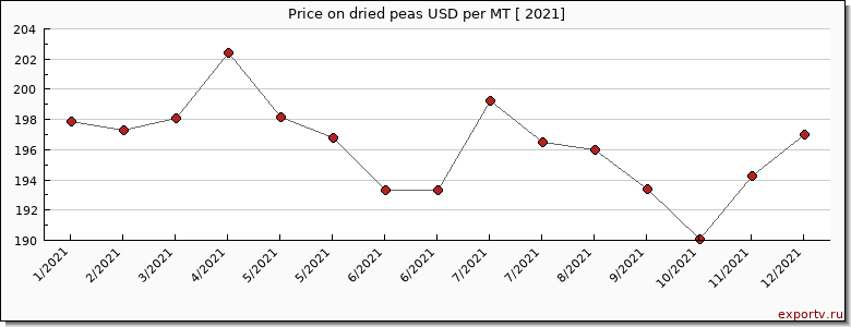 dried peas price per year