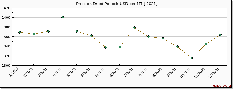 Dried Pollock price per year