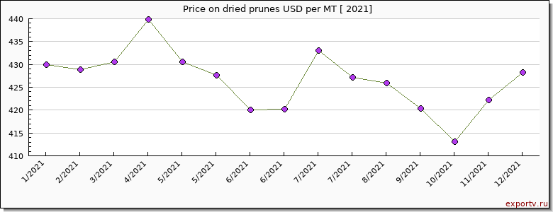 dried prunes price per year