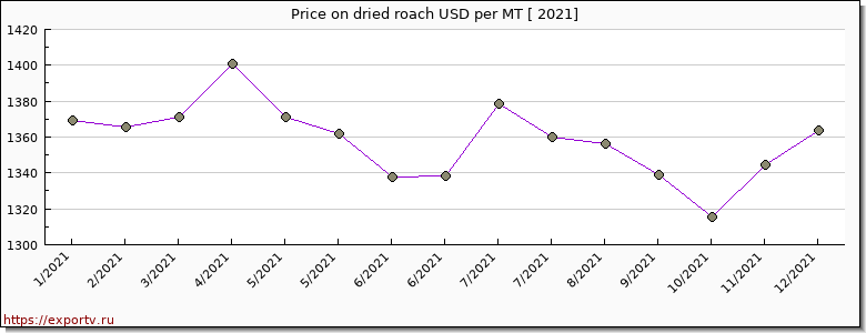 dried roach price per year