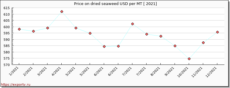 dried seaweed price per year