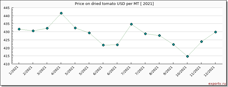 dried tomato price per year