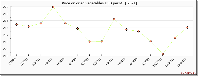 dried vegetables price per year