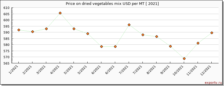dried vegetables mix price per year