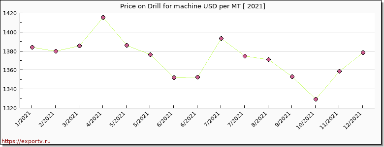 Drill for machine price per year