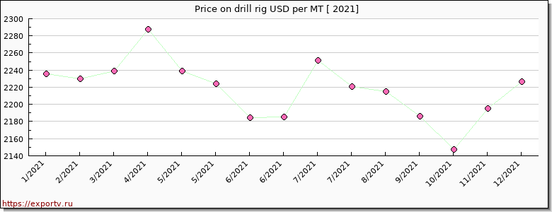 drill rig price per year