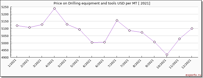 Drilling equipment and tools price per year