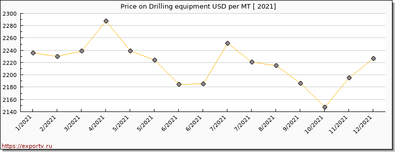 Drilling equipment price per year