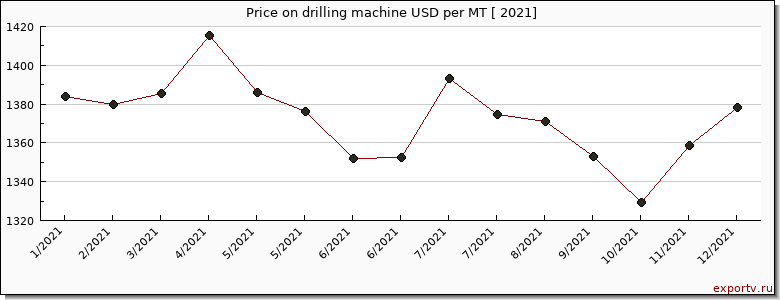 drilling machine price per year