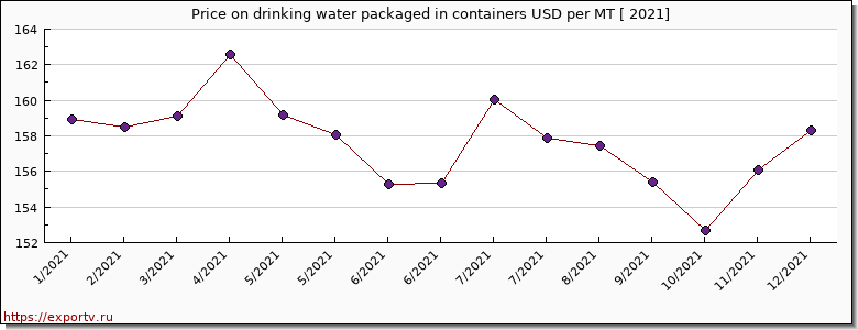 drinking water packaged in containers price per year
