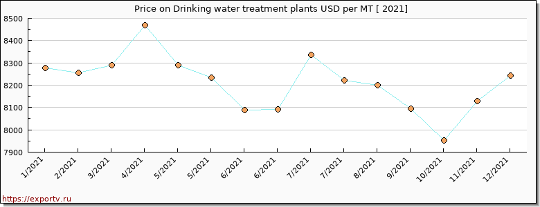 Drinking water treatment plants price per year