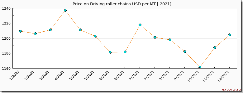 Driving roller chains price per year