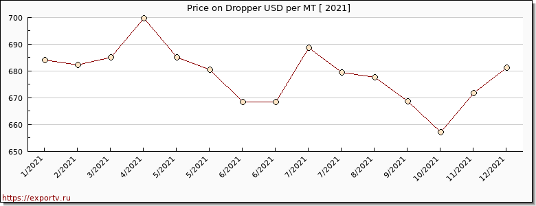 Dropper price per year