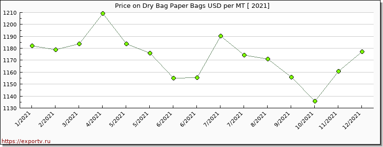 Dry Bag Paper Bags price per year