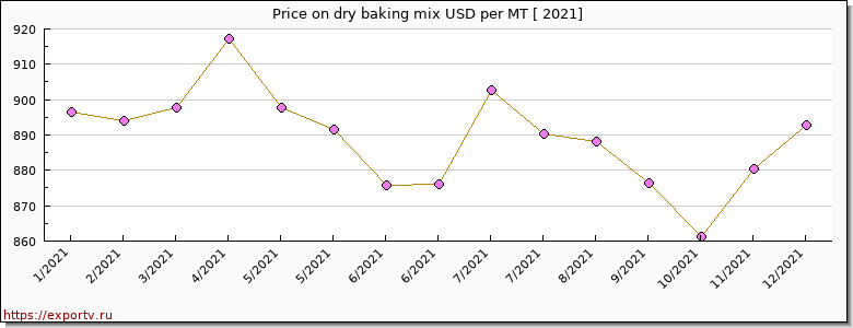 dry baking mix price per year