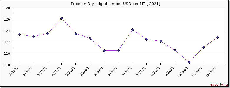 Dry edged lumber price per year