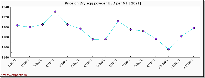 Dry egg powder price per year