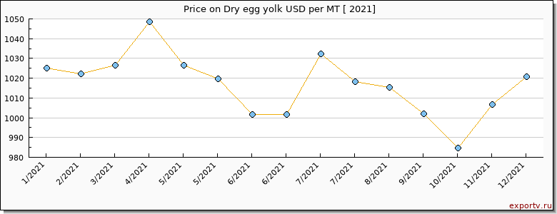 Dry egg yolk price per year