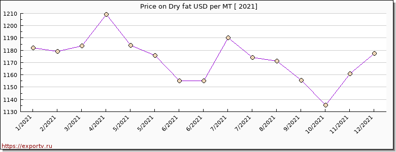 Dry fat price per year