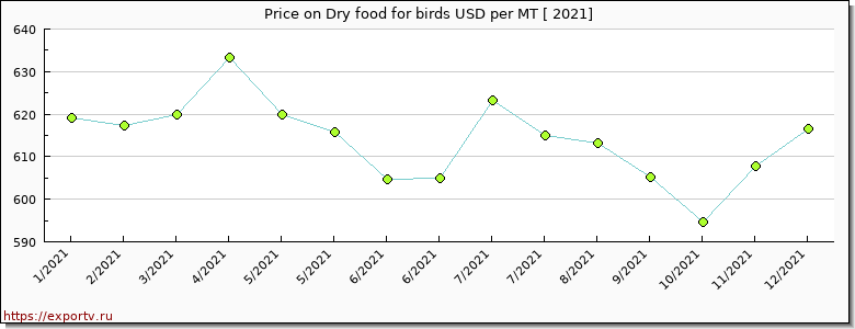 Dry food for birds price per year