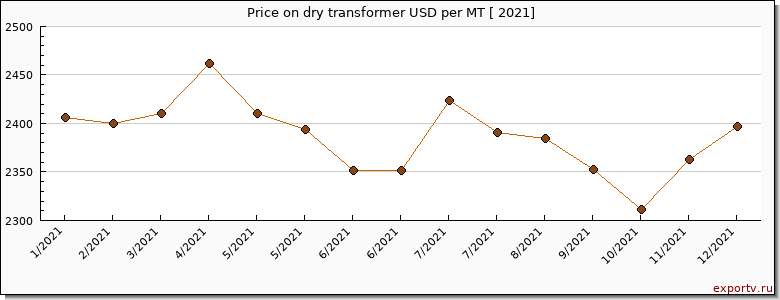 dry transformer price per year
