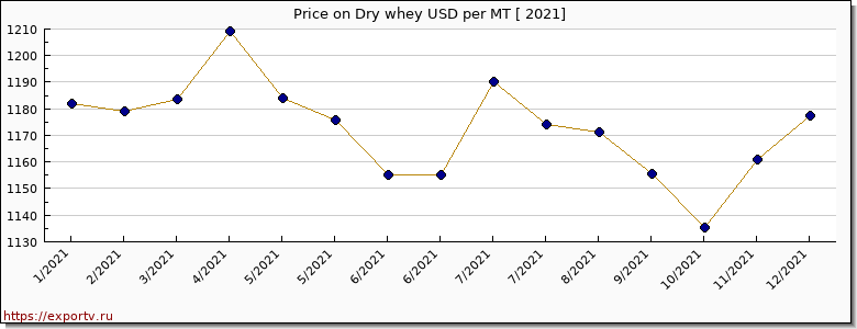 Dry whey price per year