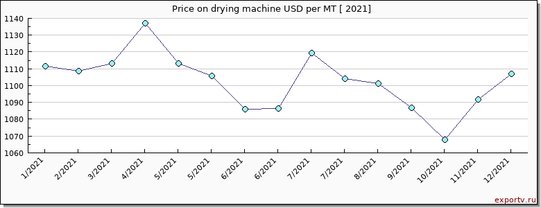 drying machine price per year