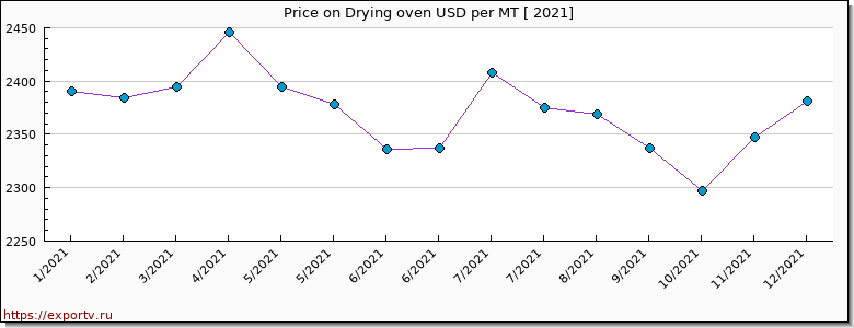 Drying oven price per year