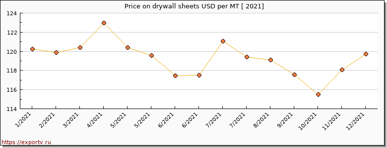 drywall sheets price per year