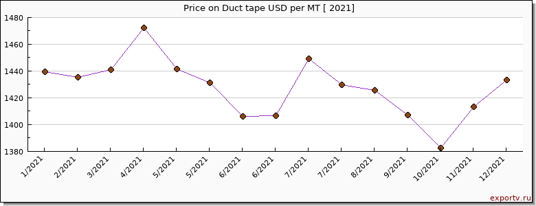 Duct tape price per year