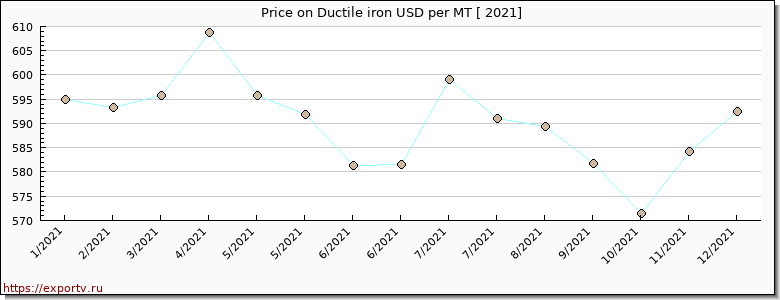Ductile iron price per year