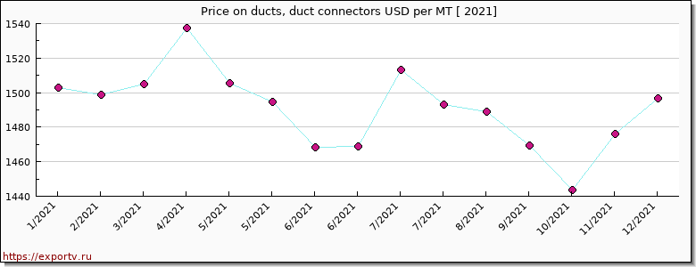 ducts, duct connectors price per year