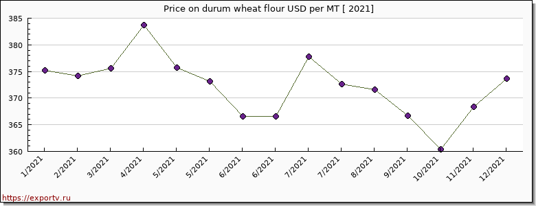 durum wheat flour price per year