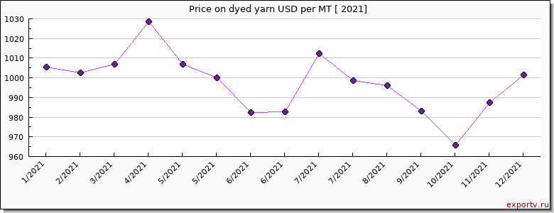 dyed yarn price per year