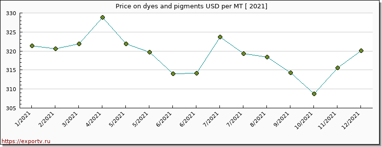 dyes and pigments price per year
