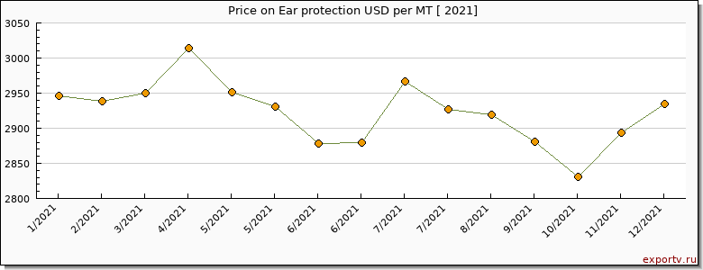 Ear protection price per year