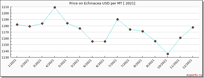 Echinacea price per year