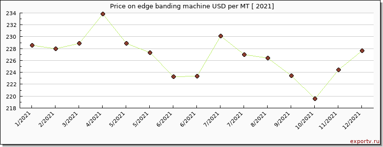 edge banding machine price per year