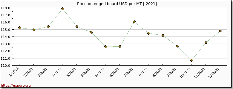 edged board price per year
